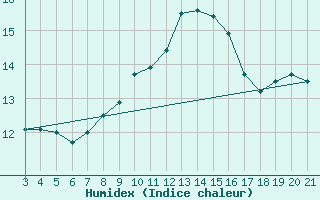 Courbe de l'humidex pour Mali Losinj