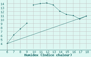 Courbe de l'humidex pour Aksehir