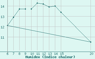 Courbe de l'humidex pour Bugojno