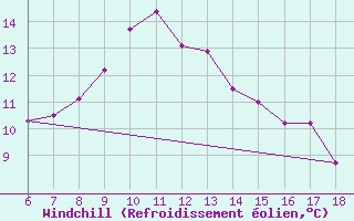 Courbe du refroidissement olien pour Termoli