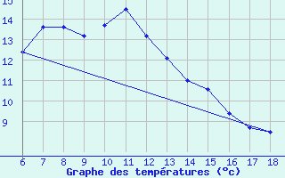 Courbe de tempratures pour Sinop