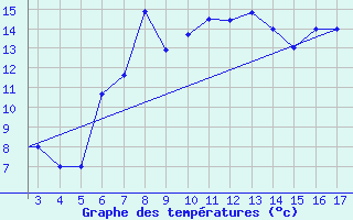 Courbe de tempratures pour Mardin