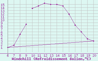 Courbe du refroidissement olien pour Tuzla