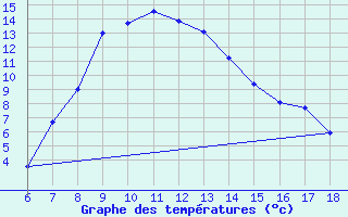 Courbe de tempratures pour Ardahan