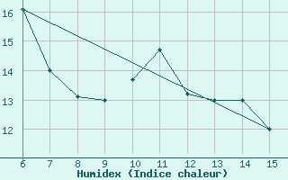 Courbe de l'humidex pour Bihac