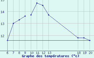 Courbe de tempratures pour Makarska