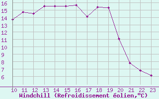 Courbe du refroidissement olien pour Trawscoed