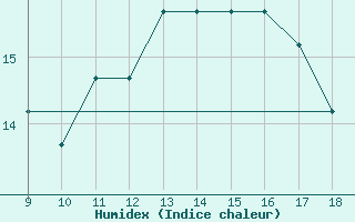 Courbe de l'humidex pour Woodvale