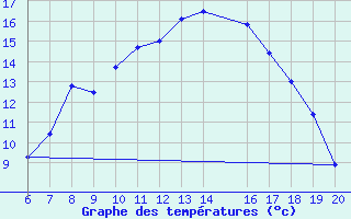 Courbe de tempratures pour Tuzla