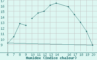 Courbe de l'humidex pour Tuzla