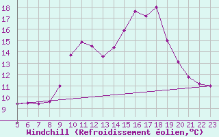 Courbe du refroidissement olien pour Saint-Bauzile (07)