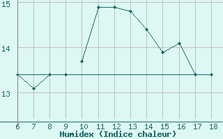 Courbe de l'humidex pour Termoli