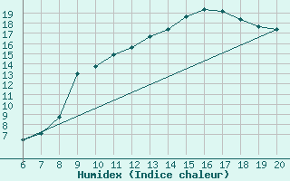 Courbe de l'humidex pour Tuzla