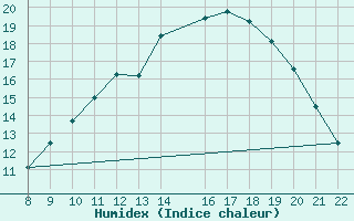 Courbe de l'humidex pour Trets (13)