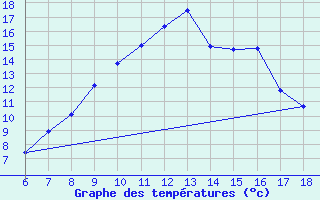 Courbe de tempratures pour Campobasso