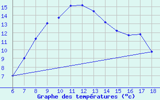 Courbe de tempratures pour Kutahya