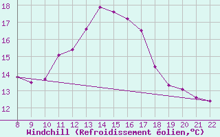 Courbe du refroidissement olien pour Doissat (24)