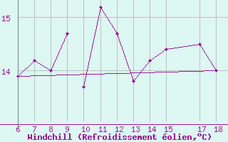 Courbe du refroidissement olien pour Gela
