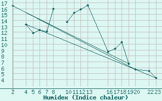 Courbe de l'humidex pour Cap de Vaqueira
