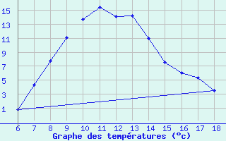 Courbe de tempratures pour Ardahan