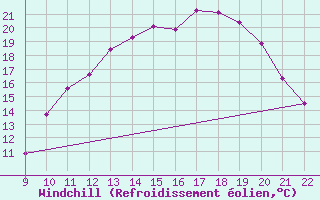 Courbe du refroidissement olien pour Valence d
