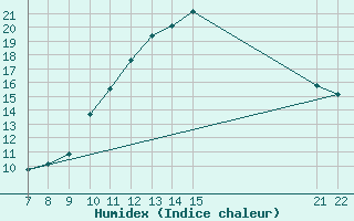 Courbe de l'humidex pour Cernay (86)