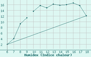 Courbe de l'humidex pour Piacenza