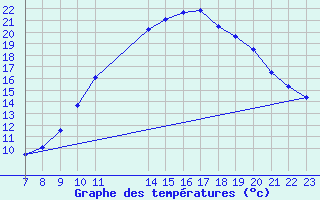 Courbe de tempratures pour Colmar-Ouest (68)