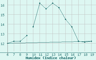 Courbe de l'humidex pour M. Calamita