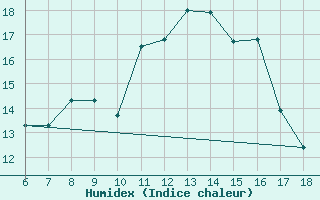 Courbe de l'humidex pour Ustica