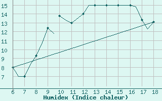 Courbe de l'humidex pour Murcia / Alcantarilla