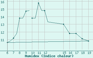 Courbe de l'humidex pour Ioannina Airport