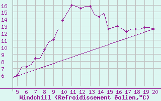 Courbe du refroidissement olien pour Paderborn / Lippstadt