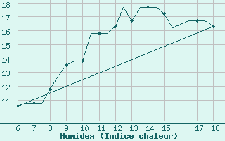 Courbe de l'humidex pour Murcia / Alcantarilla