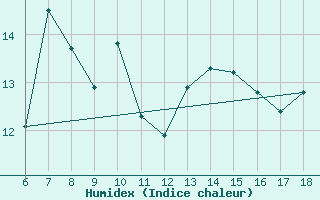 Courbe de l'humidex pour Iskenderun