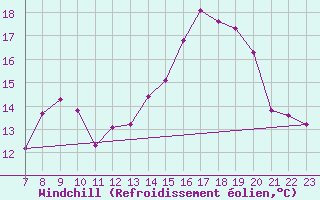 Courbe du refroidissement olien pour Doissat (24)