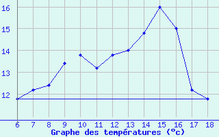 Courbe de tempratures pour Torino / Bric Della Croce