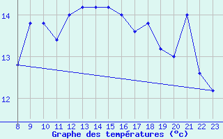 Courbe de tempratures pour Monte Cimone