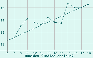 Courbe de l'humidex pour Termoli