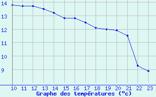 Courbe de tempratures pour Vieste