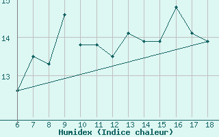 Courbe de l'humidex pour Yalova Airport