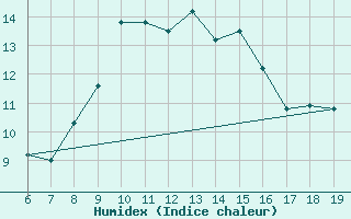 Courbe de l'humidex pour M. Calamita