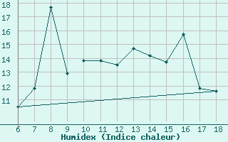 Courbe de l'humidex pour Dobbiaco