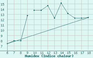 Courbe de l'humidex pour Latina