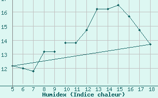 Courbe de l'humidex pour Novara / Cameri