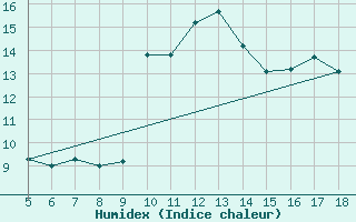 Courbe de l'humidex pour M. Calamita