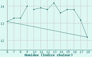 Courbe de l'humidex pour Urfa