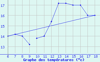 Courbe de tempratures pour Cap Mele (It)