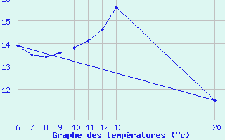 Courbe de tempratures pour Sanski Most