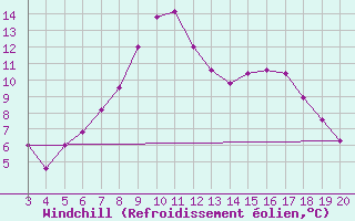 Courbe du refroidissement olien pour Niksic